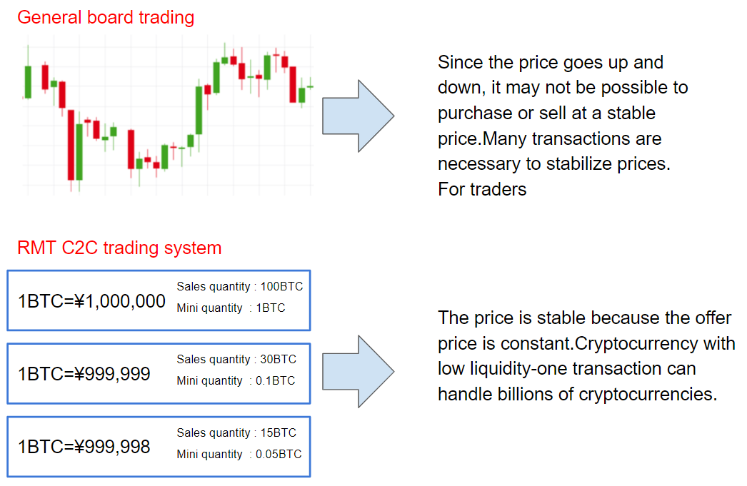 The difference between RMT C2C trading and general exchange trading methods.
